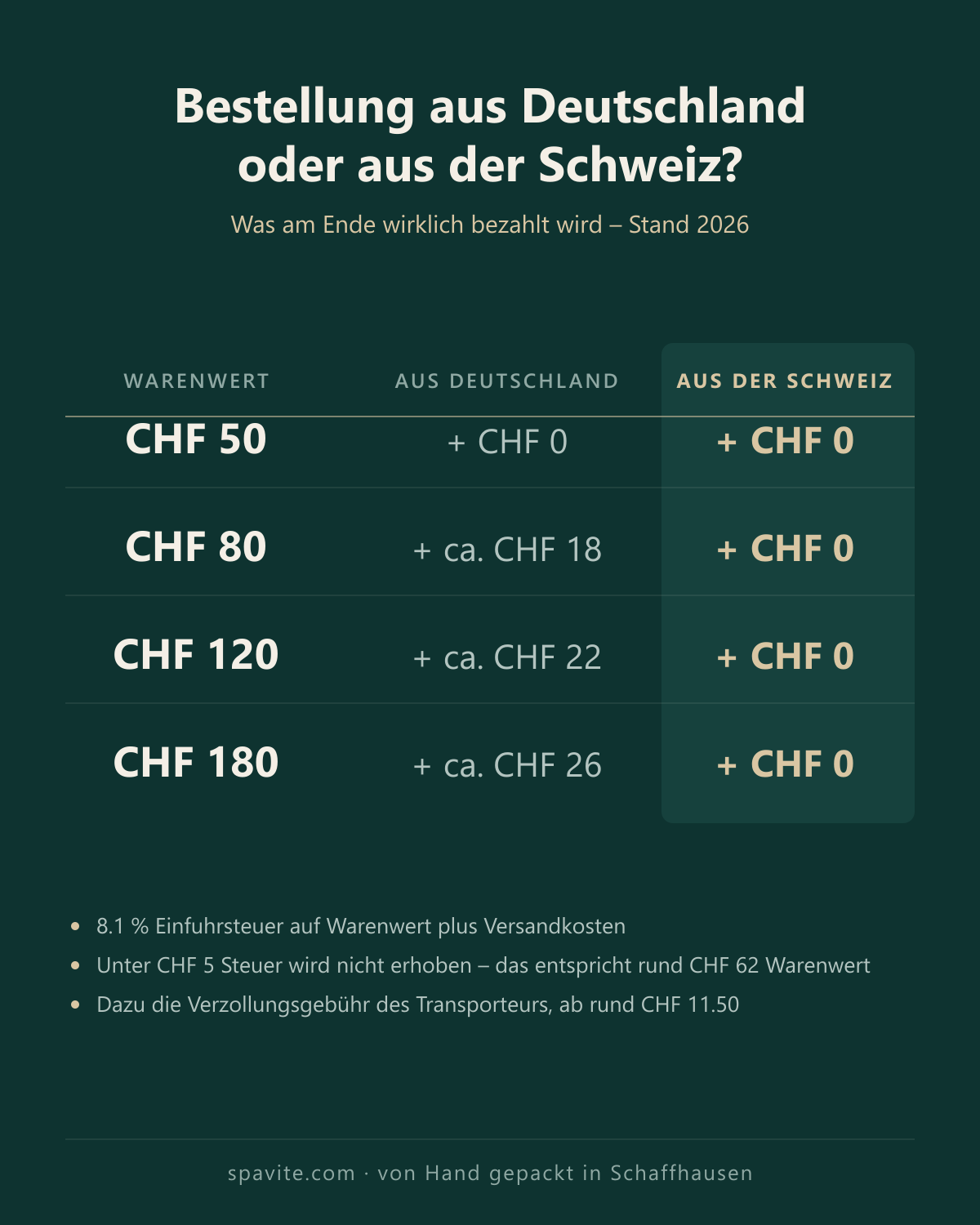 Zollkosten-Vergleich Schweiz: Bei CHF 80 Warenwert kostet eine Bestellung aus Deutschland rund CHF 18 mehr, aus der Schweiz CHF 0